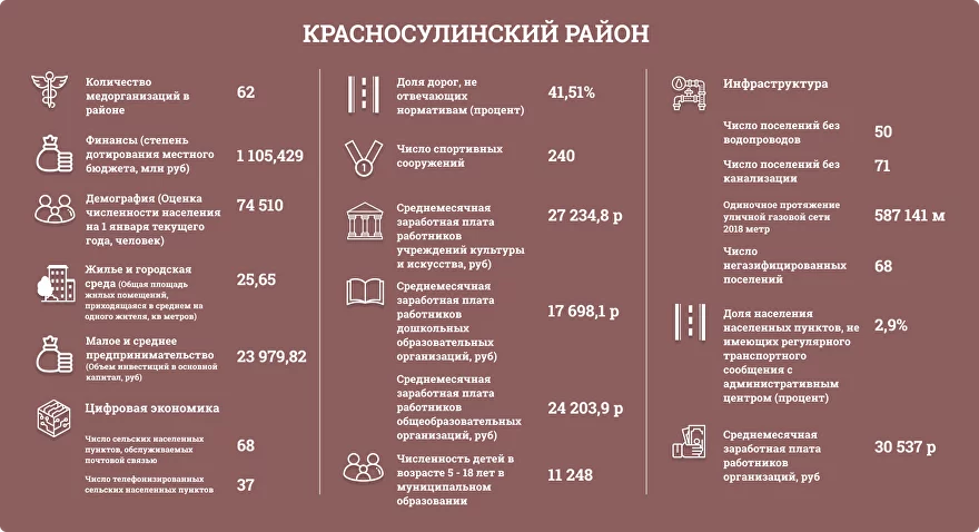 Рейтинг районов Ростовской области