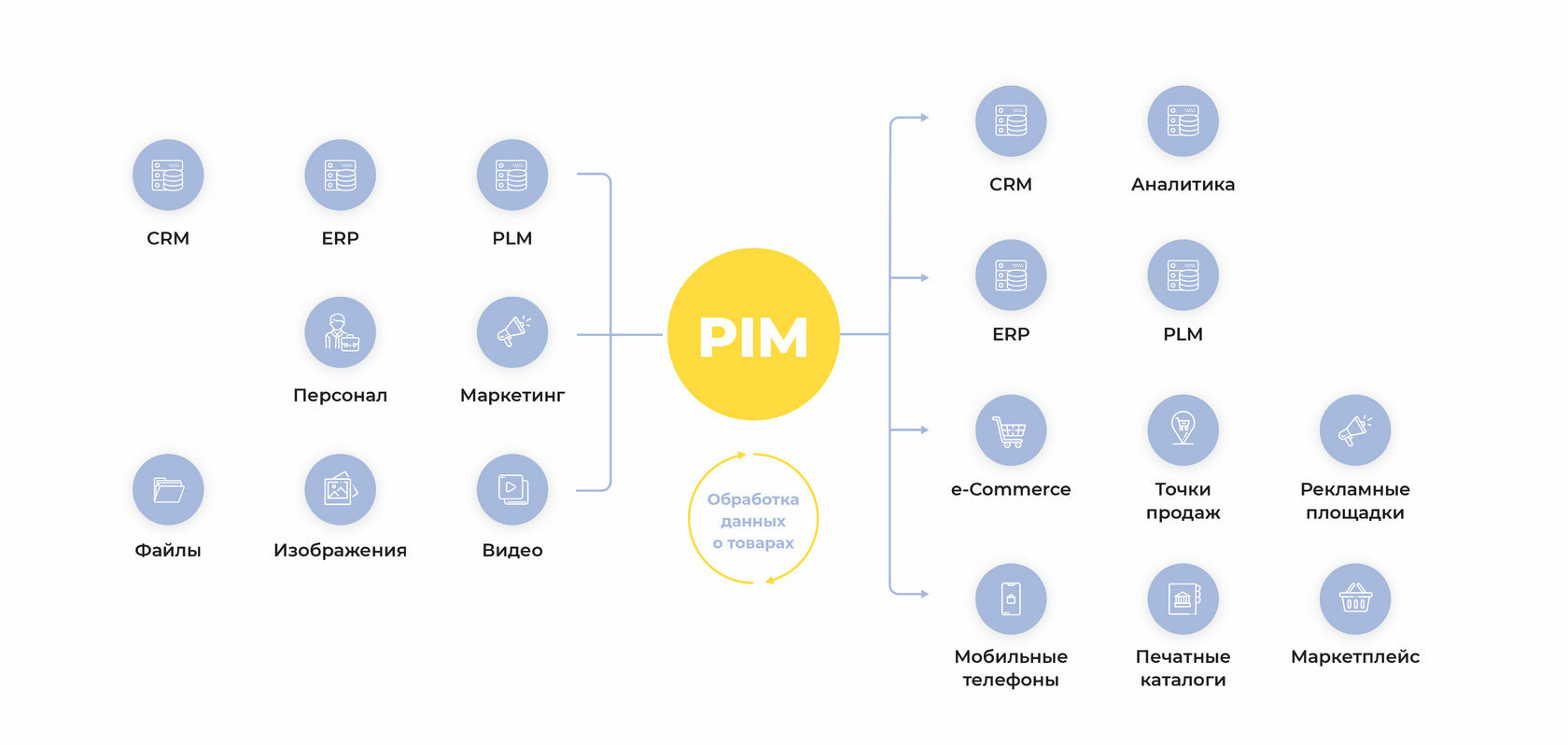 Pim система для маркетплейса вакансии на валберис в санкт петербурге