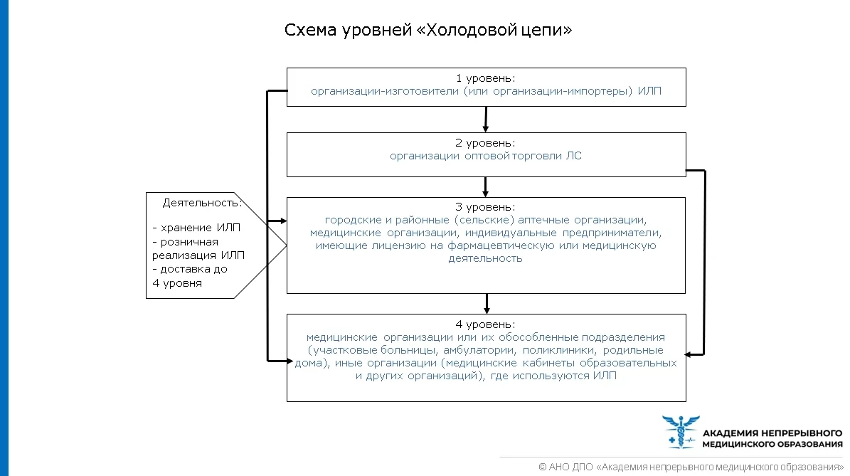 Схема уровней. Схема уровней холодовой цепи. Холодовая цепь иммунобиологических препаратов схема. Холодовая цепь уровни. Схема уровней холодовой цепи в аптеке.