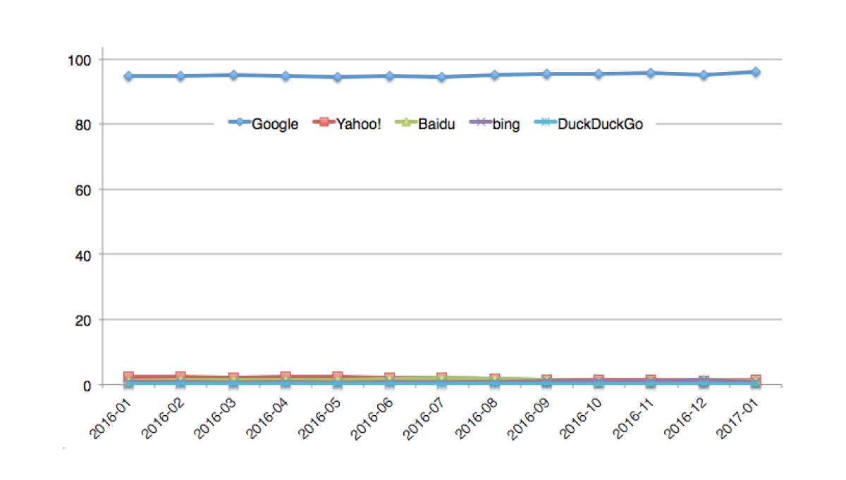количество мобильных запросов в гугл