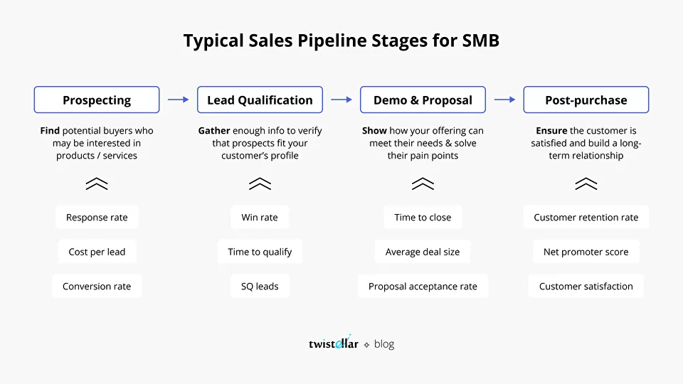 Typical Sales Pipeline Stages for SMB