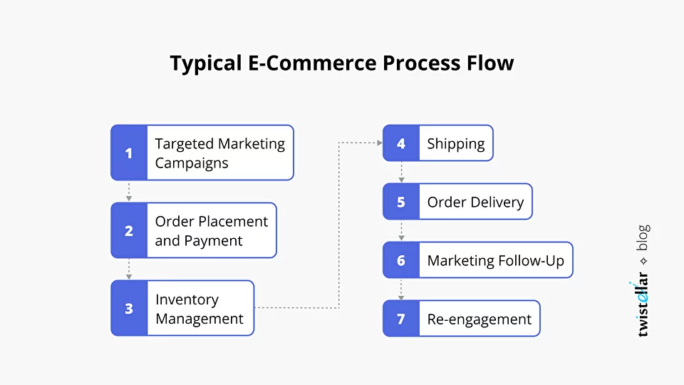 Typical E-Commerce Process Flow​