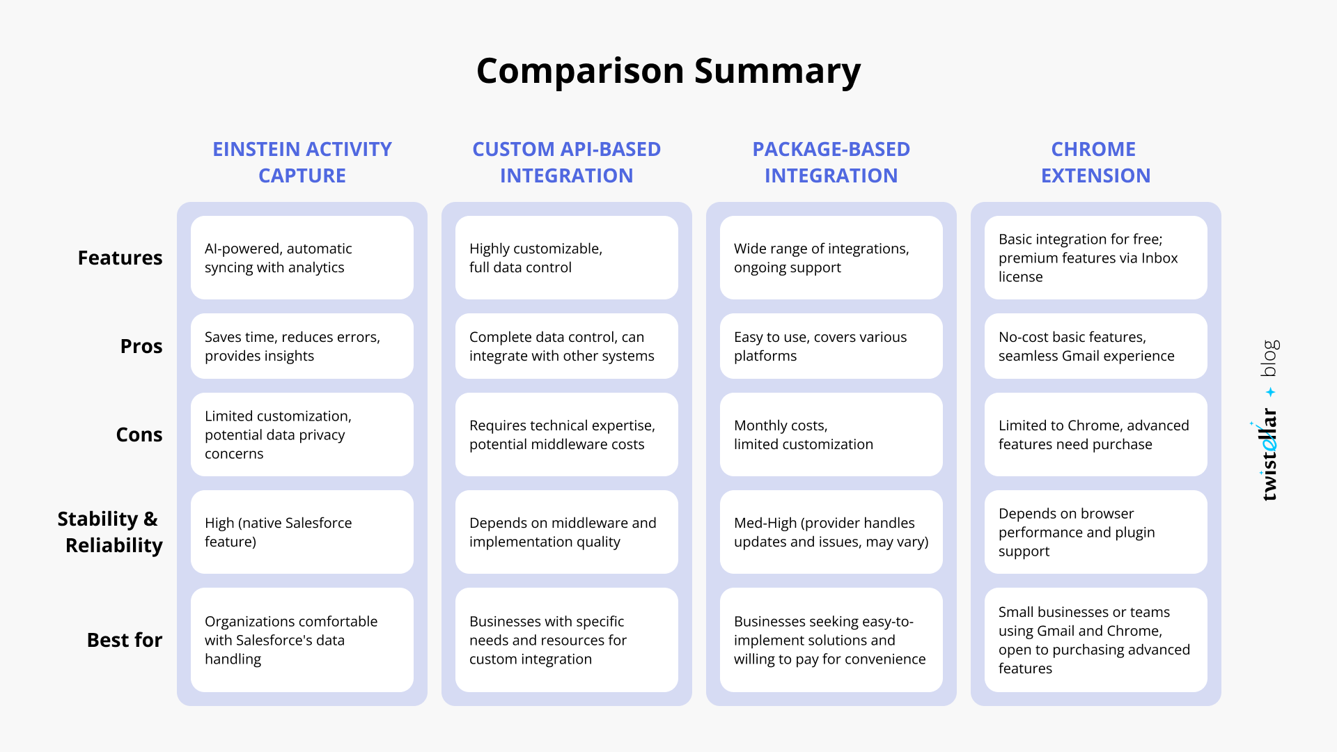 Email & Event Salesforce Integration Options: Comparison Summary