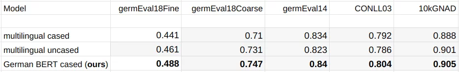 performancetable