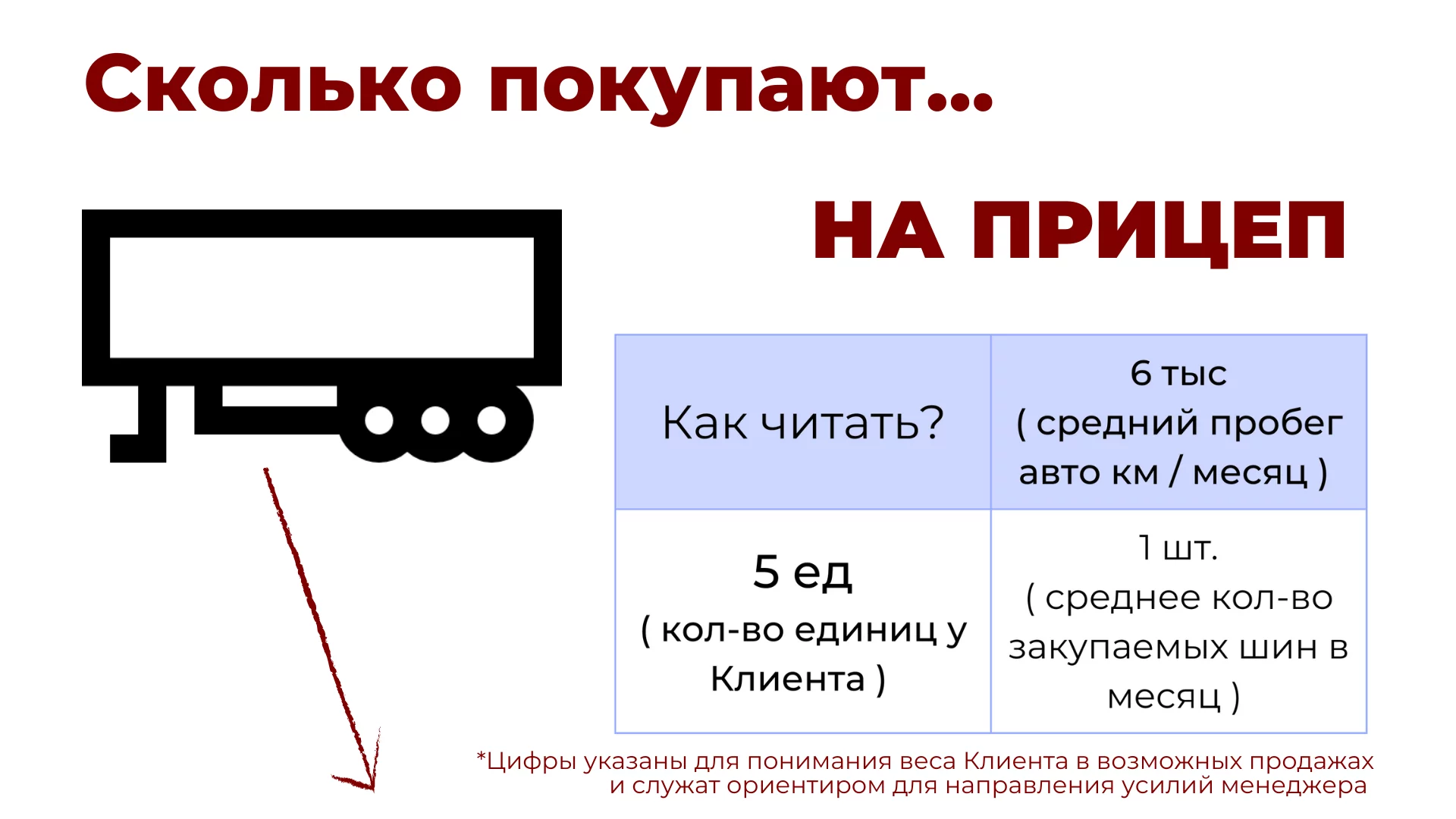 Калькулятор расчета Потенциала закупки шин транспортным предприятием.  Полезно использовать если ваши Клиенты транспортные компании или вы сами  транспортная компания и хотите делать прогнозы расходов на шины