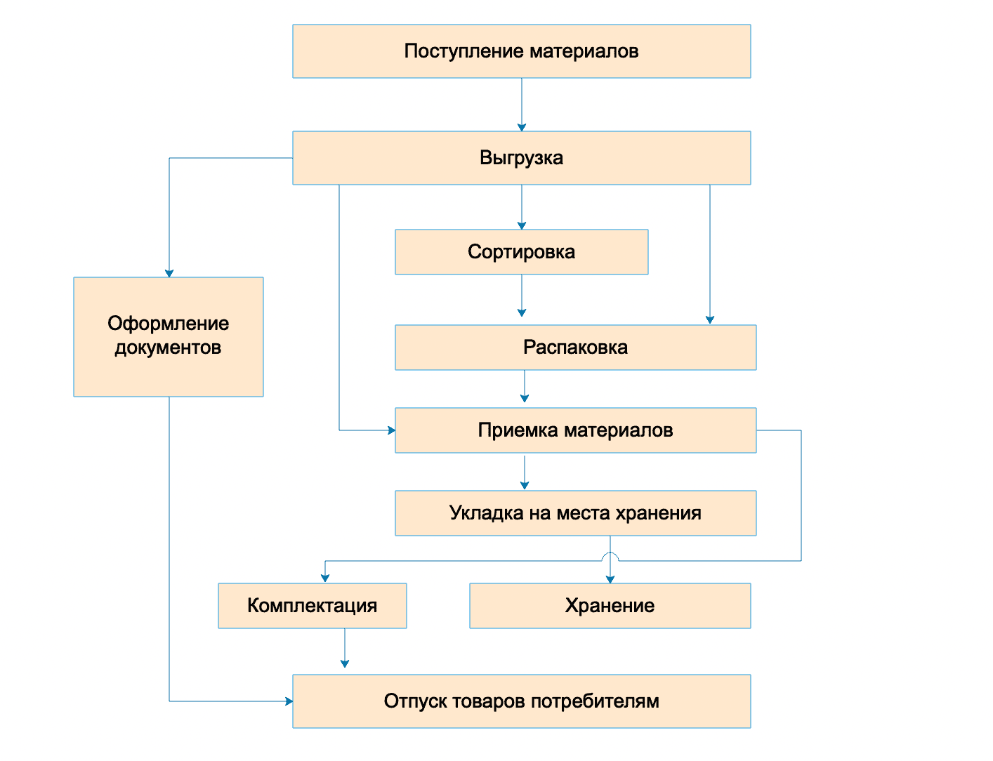 Размещение и хранение товара на складах