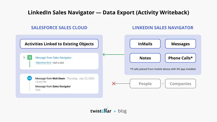 LinkedIn Sales Navigator —​ Data Export (Activity Writeback)