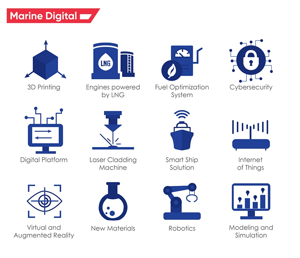 Technologies in the Shipping Industry