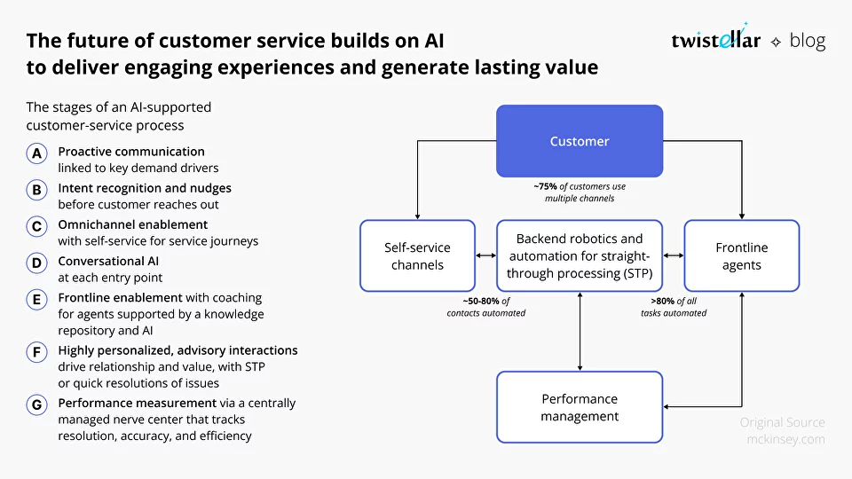 The future of customer service builds on AI