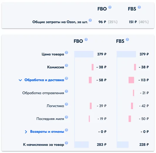 Тарифы озон для продавцов