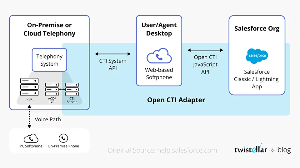 Open CTI Adapter Salesforce​