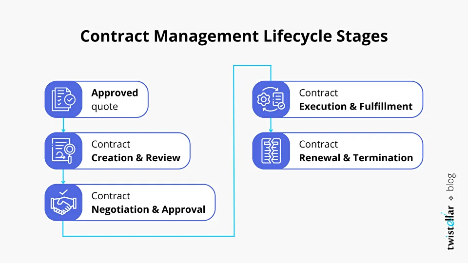 Contract Management Lifecycle Stages