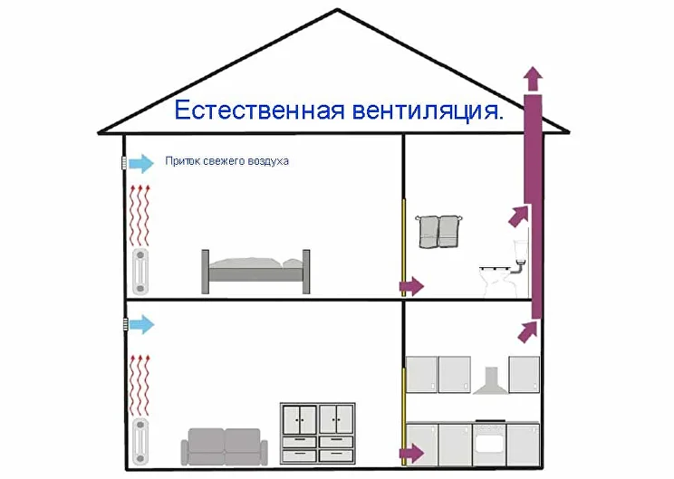 Система вентиляции каркасного дома