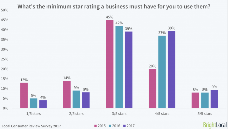 Статистика BrightLocal показывает, какой минимальный рейтинг должен иметь бизнес в 2015, 2016 и 2017 годах.