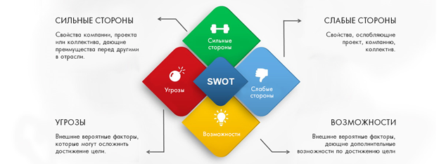 слайд SWOT-анализа, где указаны четыре элемента: сильные стороны, слабые стороны, угрозы и возможности