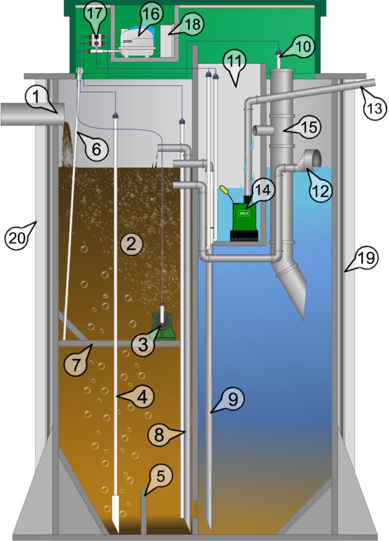 Принцип работы аэроционной системы очистки сточных вод Аквалос