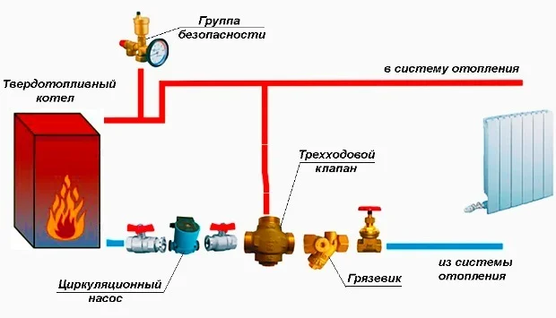 Основные схемы подключения твердотопливного котла отопления