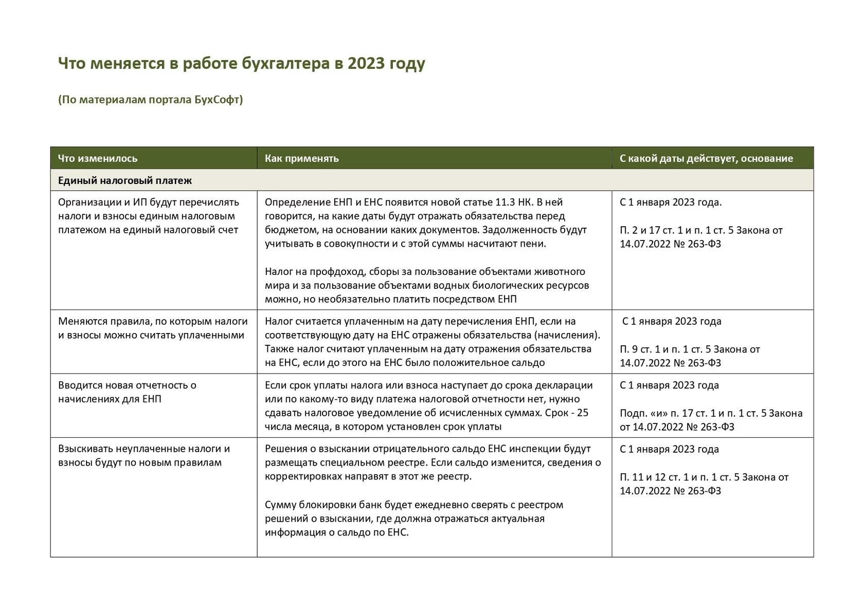 Актуальные изменение в работе бухгалтера 2023