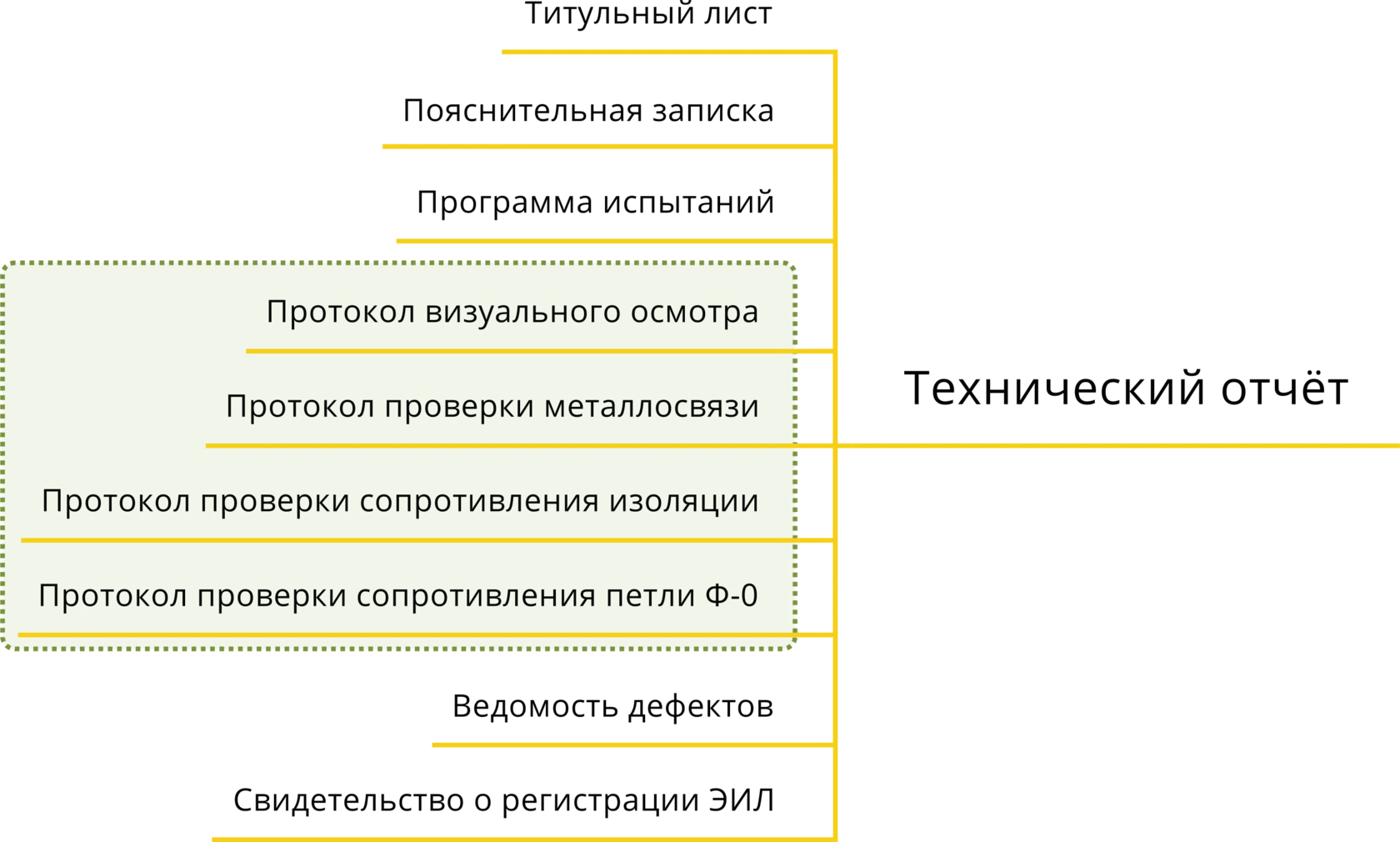 Проверка состояния изоляции электросети и заземления оборудования периодичность проверки