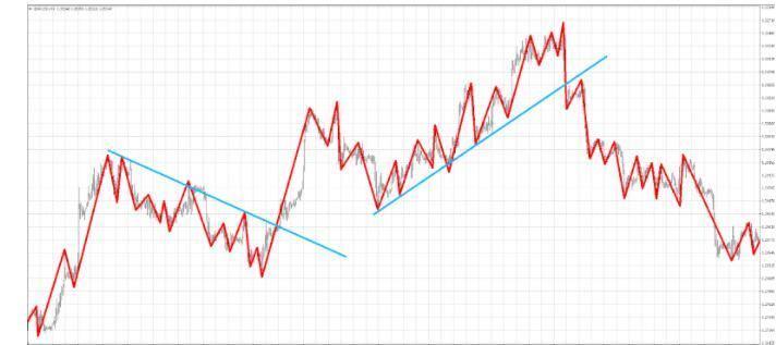 Индикатор ZigZag в определении трендовых линий