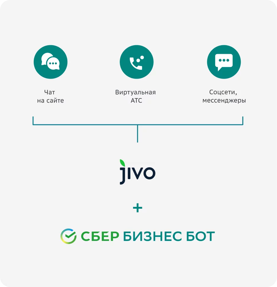 Кейсы чат ботов. Сбербизнесбот.