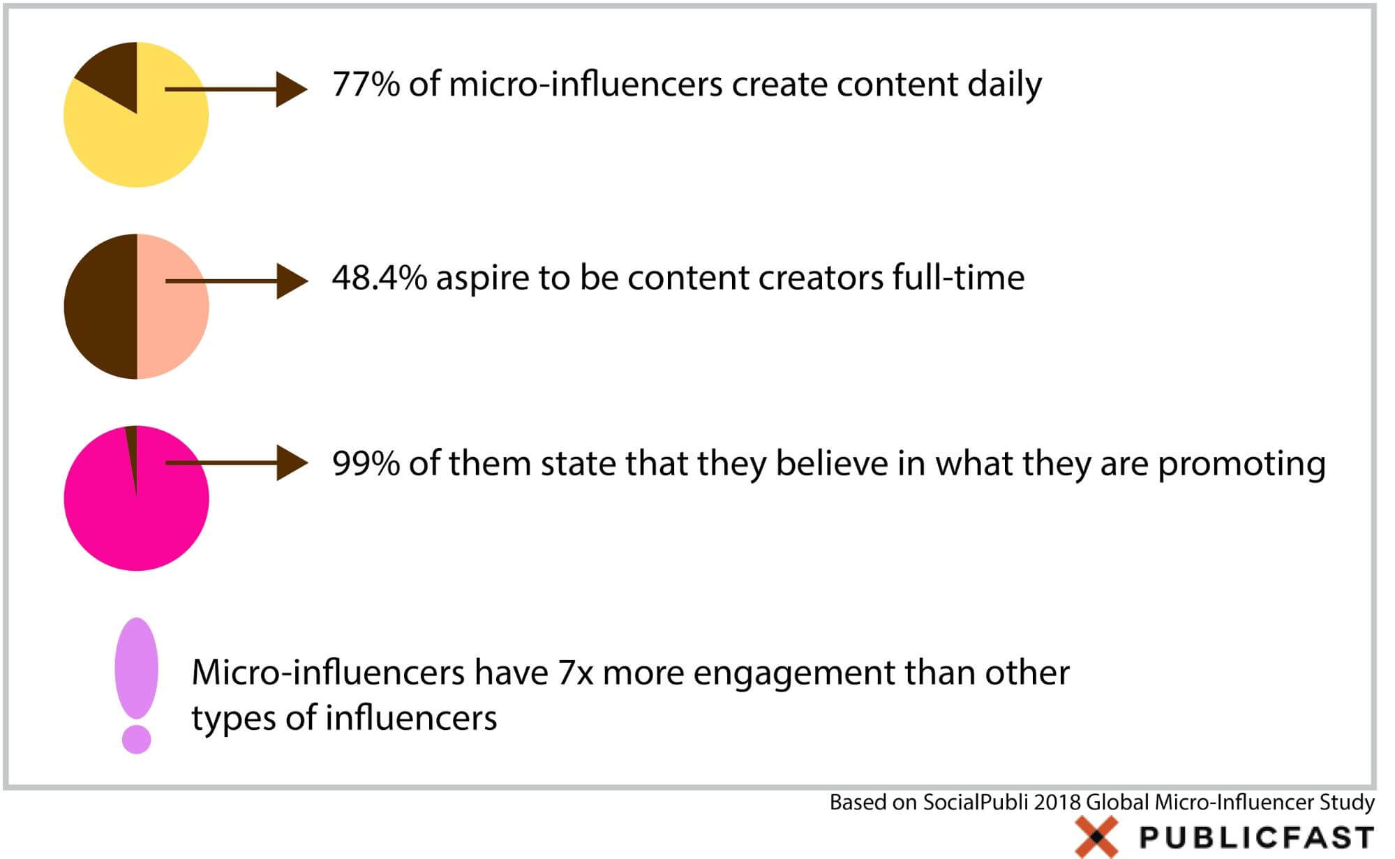 Marketing Statistics on Micro-Influencers