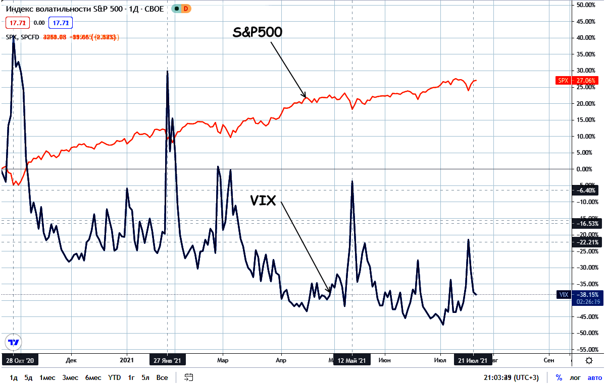 Корреляция VIX с индексом S&P 500