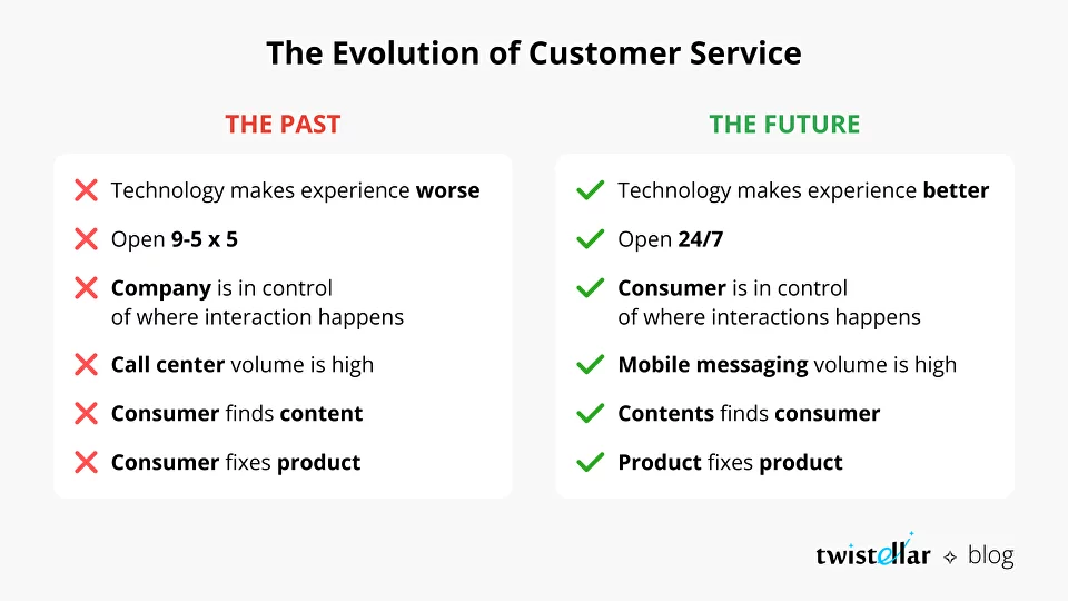 The Evolution of Customer Service
