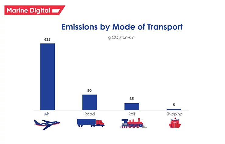 emissions by mode of transport