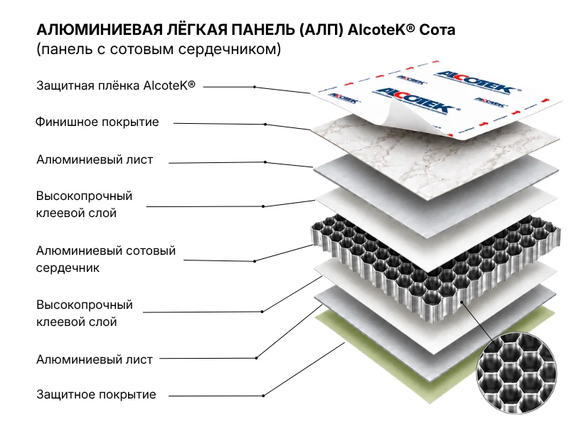 Конструкция панели AlcoteK Сота