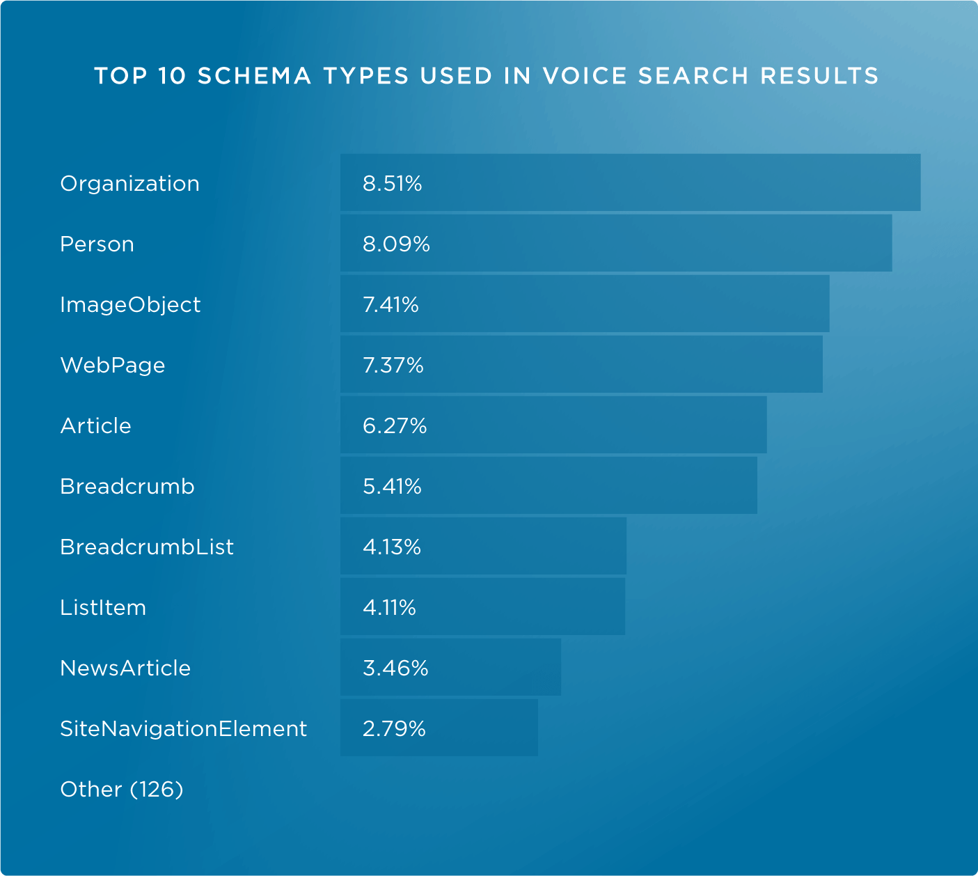 топ 10 типов микроразметки в Google Voice Search