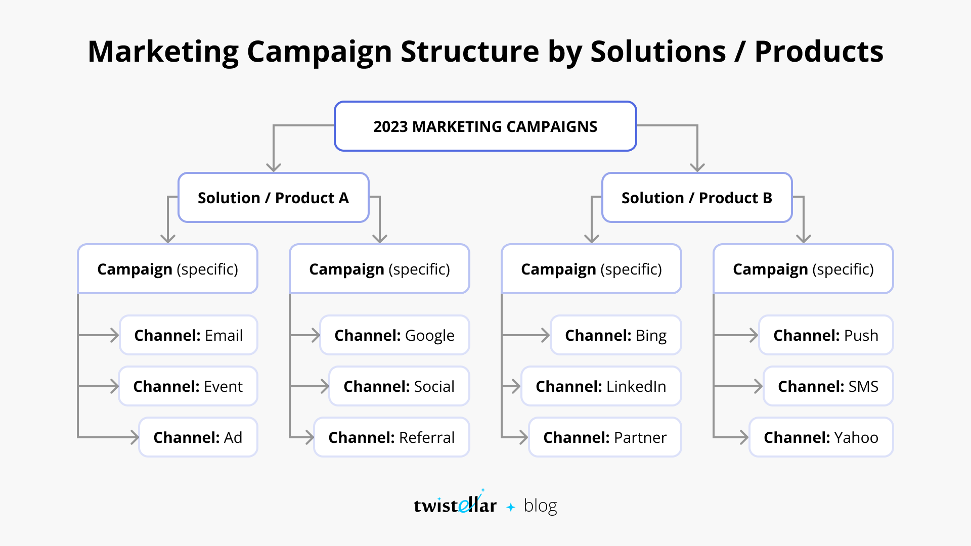 Marketing Campaign Structure by Solutions/Products