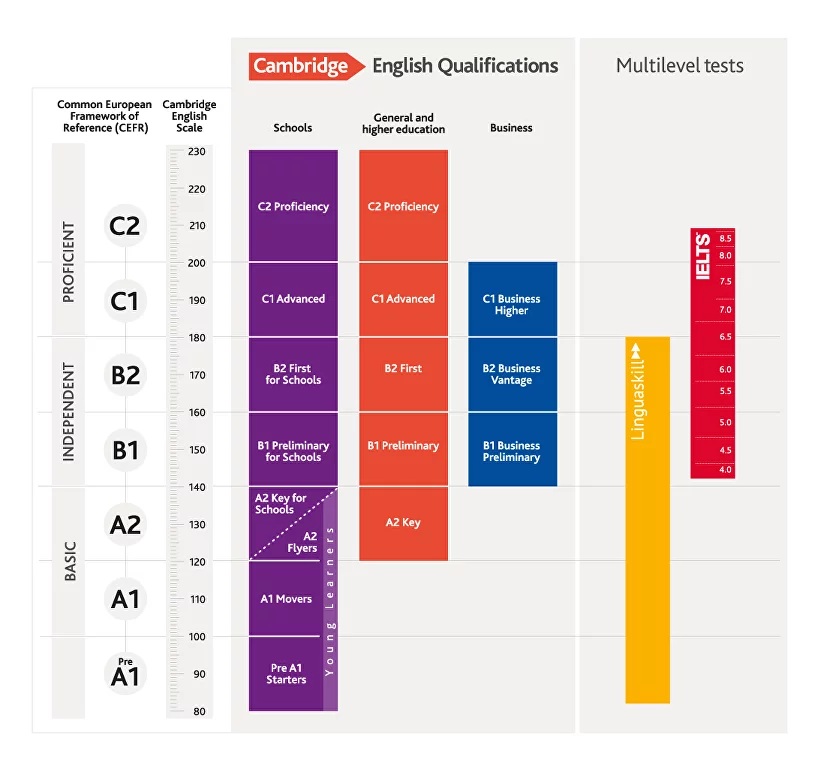 Техники и методы изучения английского языка B2 уровня