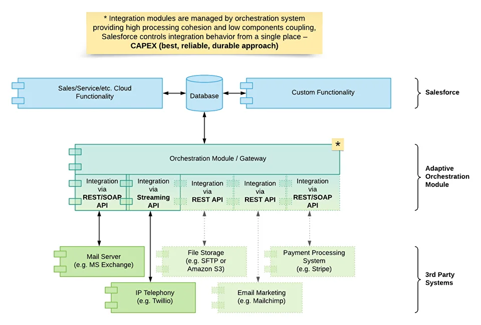 Salesforce Flexibility