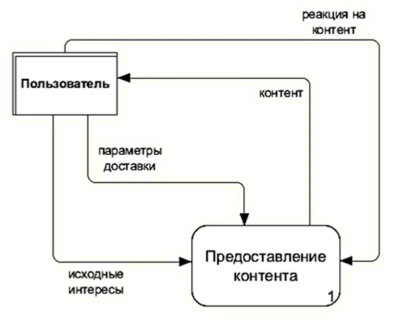 Особенность диаграммы загрузки исполнителей работ в одном процессе заключается