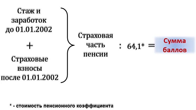 расчет пенсии за период до 2002 года