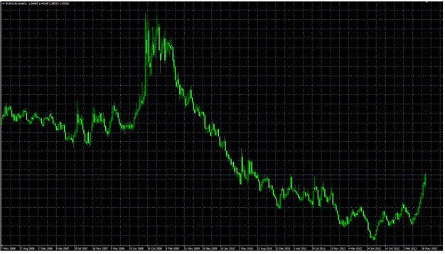Долгосрочный тренд валютной пары EUR/AUD