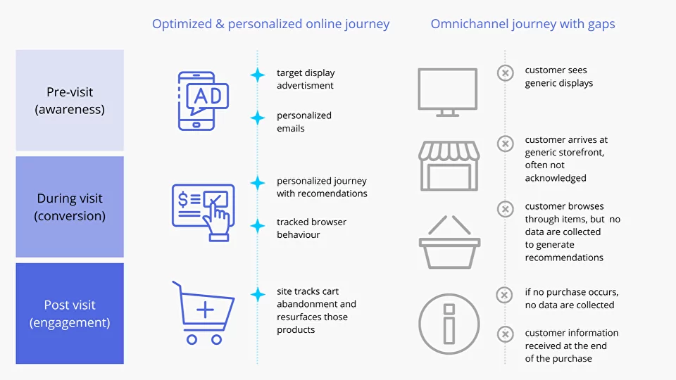 Personalized Online Customer Journey