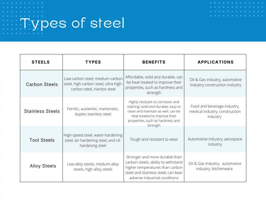 What are the differences between carbon steel and stainless steel?