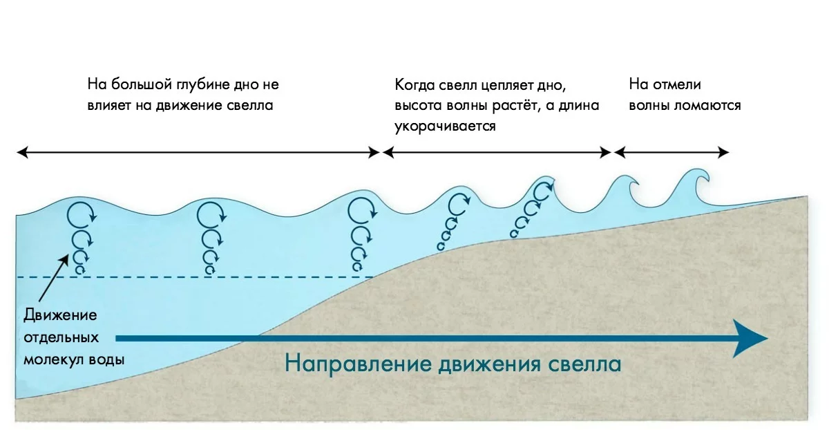 Образование цунами схема