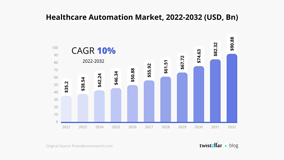 Healthcare Automation Market Size, 2022-2023 (USD, Bn)​