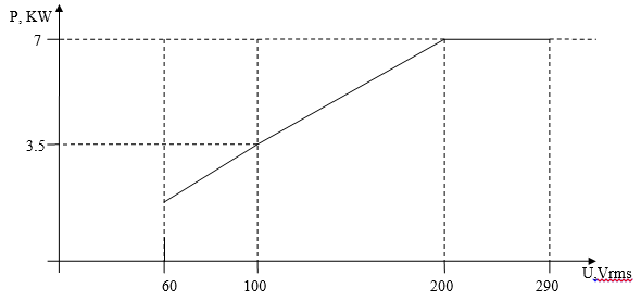 График зависимости максимальной мощности от входного напряжения инверторного стабилизатора напряжения «АБСОЛЮТ-7000» ( inverter, inverter-stabilizer, stabilizer, absjlut-7000).