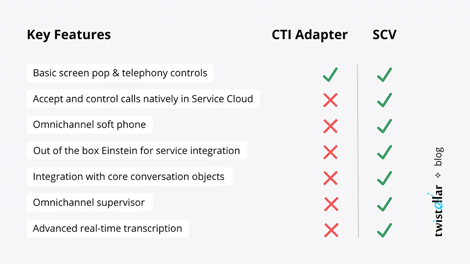 Amazon CTI Adapter and Service Cloud Voice A Feature Comparison