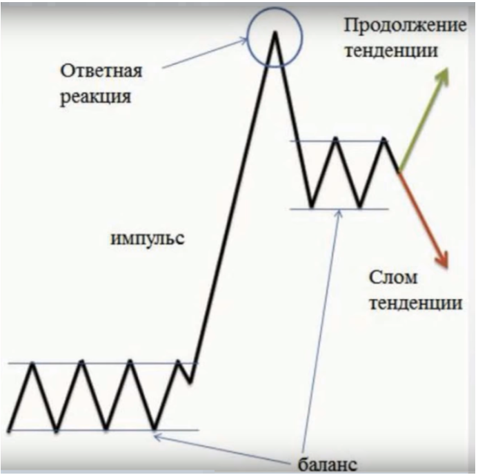 Структура рынка