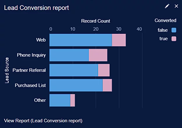 Conversion rate report