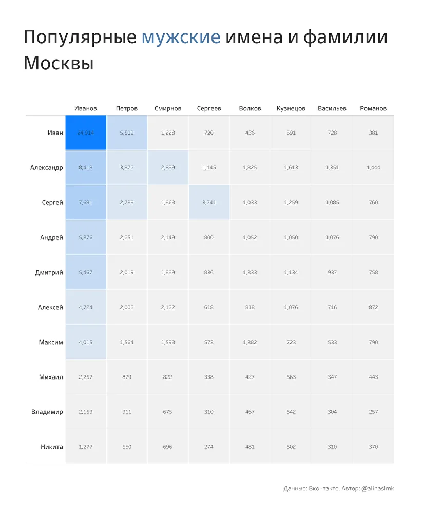 Популярные имена и фамилии в городах-миллионниках России
