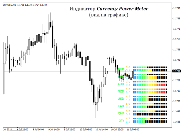 Как выглядит индикатор Currency Power Meter на графике