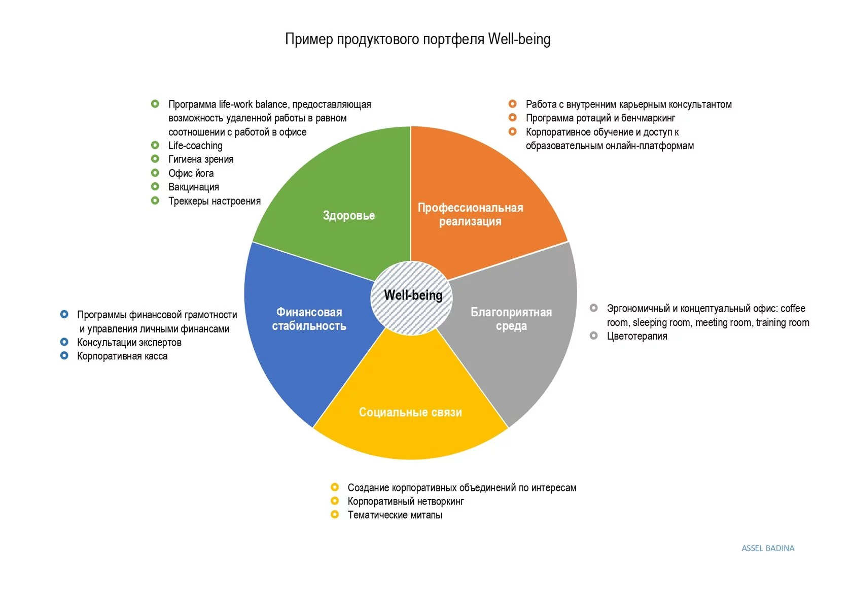Инфографика изображает построение well-being программы для сотрудников