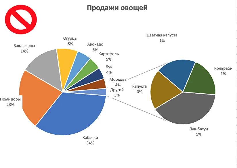 Вторичная круговая диаграмма в Excel и способы ее построения