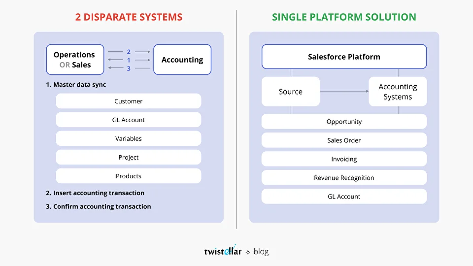 Comparison Different Types of Solutions​